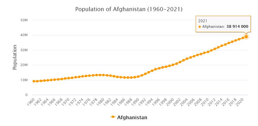 Afghanistan Population 1960 - 2021