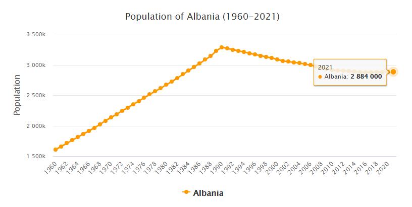 Albania Population 1960 - 2021