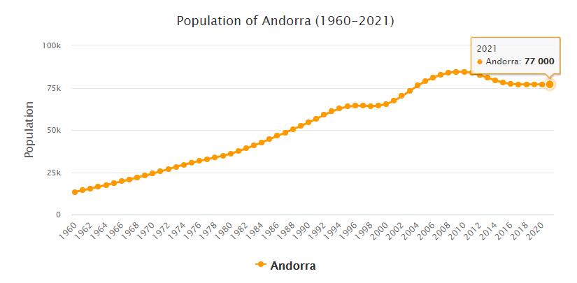 Andorra Population 1960 - 2021