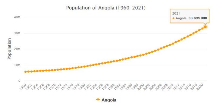 Angola Population 1960 - 2021