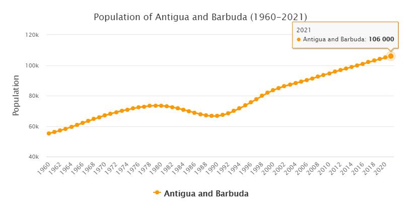 Antigua and Barbuda Population 1960 - 2021