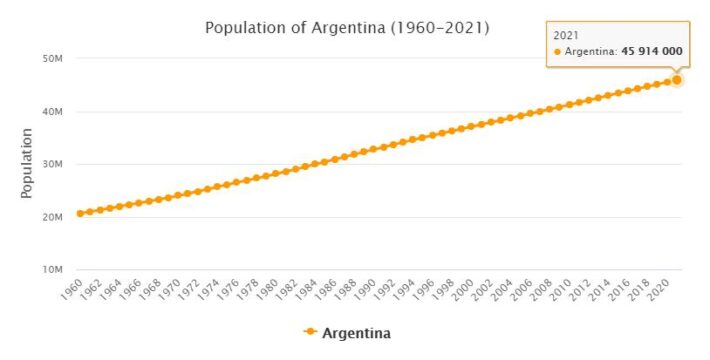 Argentina Population 1960 - 2021