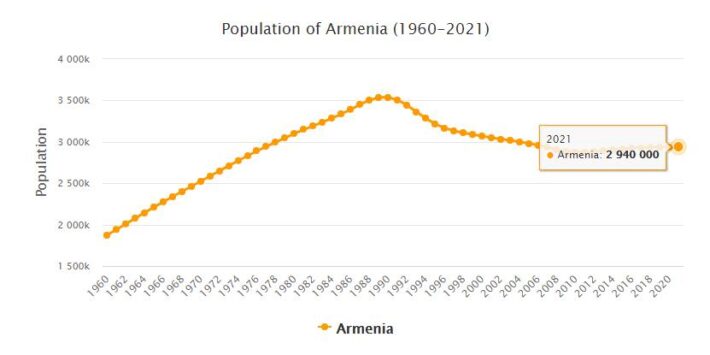 Armenia Population 1960 - 2021