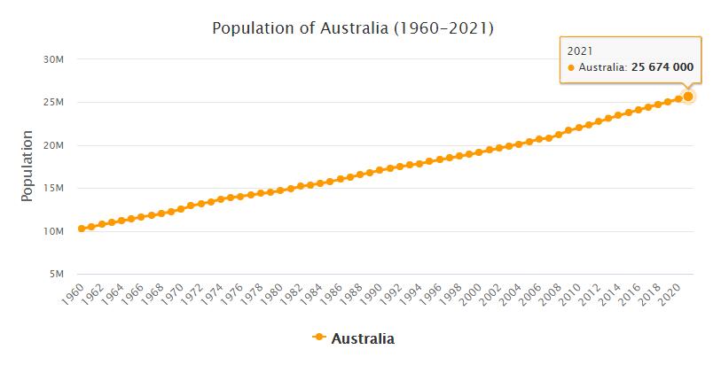 Australia Population 1960 - 2021