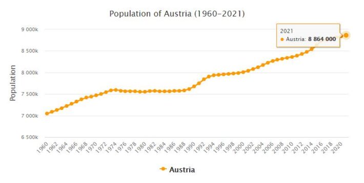 Austria Population 1960 - 2021