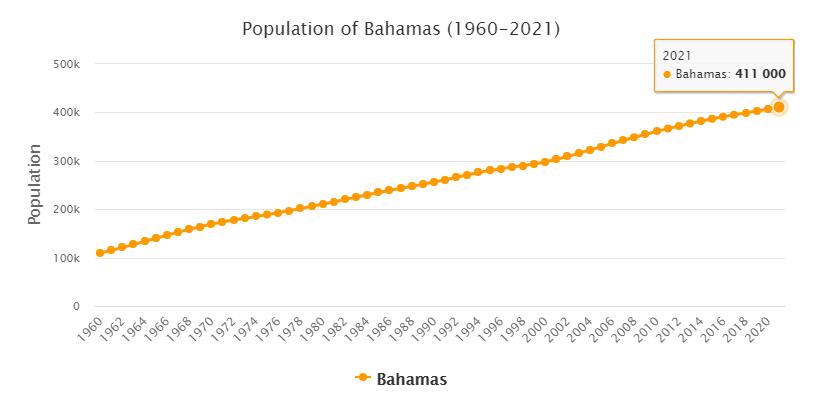 Bahamas Population 1960 - 2021