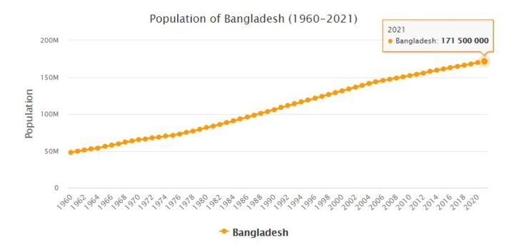 Bangladesh Population 1960 - 2021