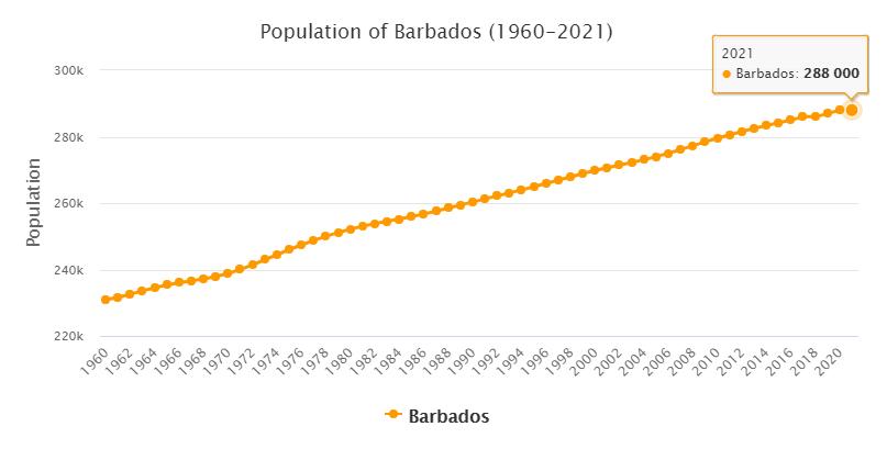 Barbados Population 1960 - 2021