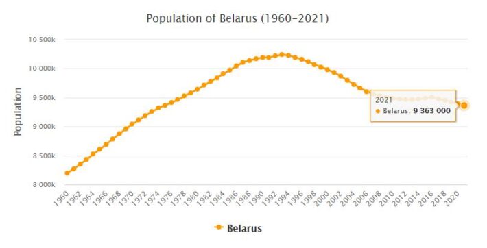 Belarus Population 1960 - 2021
