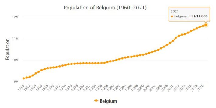 Belgium Population 1960 - 2021