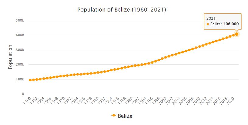 Belize Population 1960 - 2021