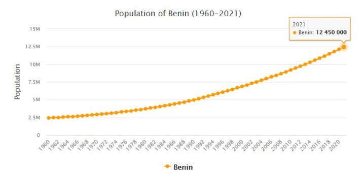 Benin Population 1960 - 2021