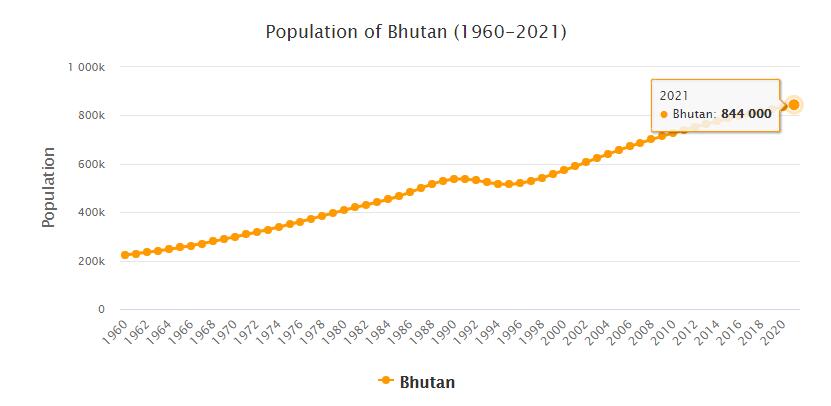 Bhutan Population 1960 - 2021