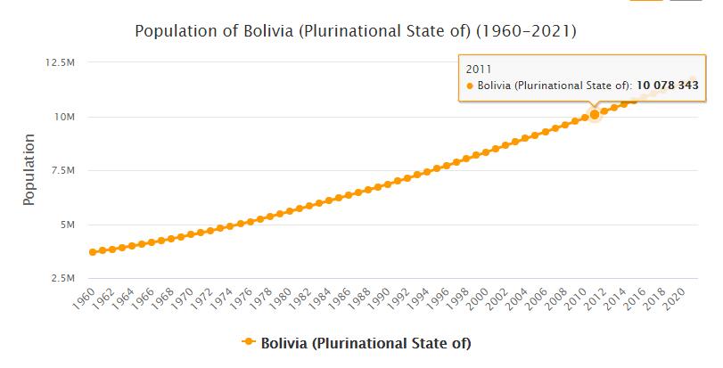 Bolivia Population 1960 - 2021