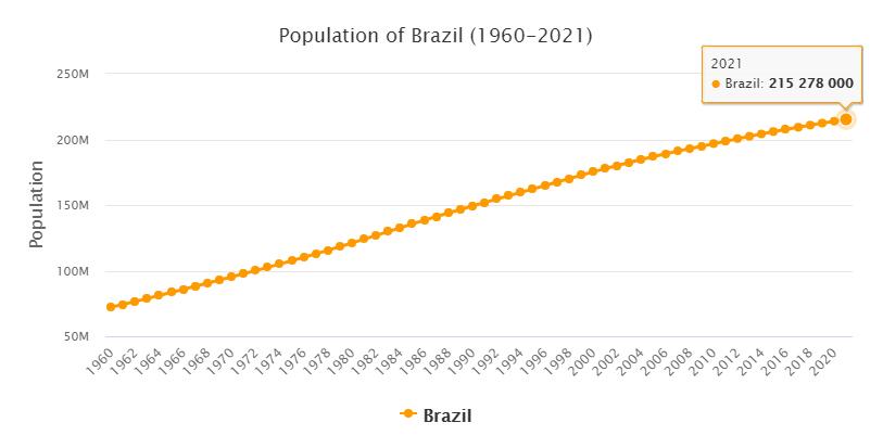Brazil Population 1960 - 2021
