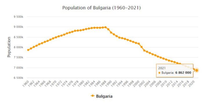 Bulgaria Population 1960 - 2021