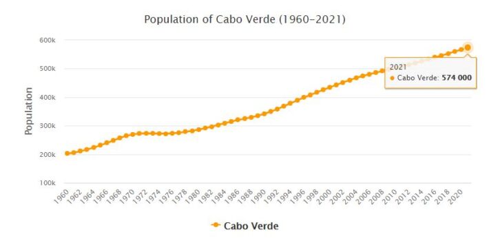 Cabo Verde Population 1960 - 2021