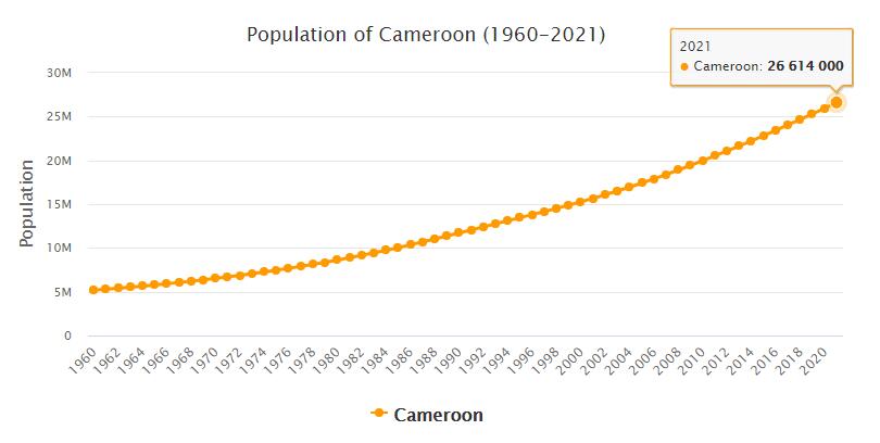 Cameroon Population 1960 - 2021