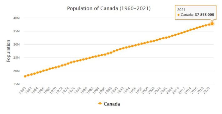 Canada Population 1960 - 2021