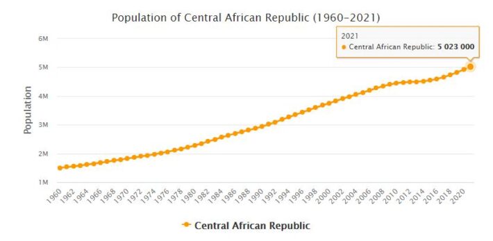 Central African Republic Population 1960 - 2021