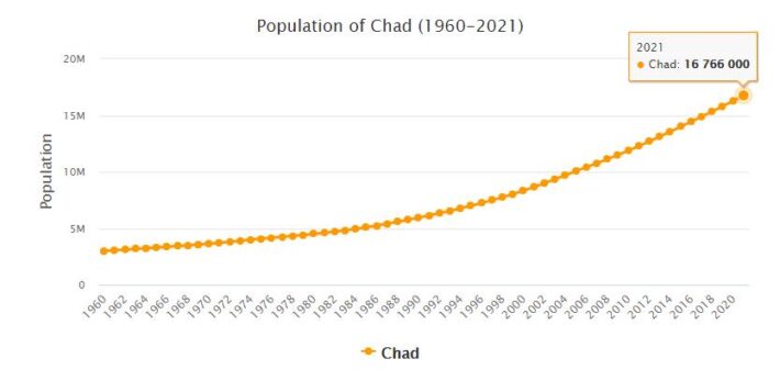 Chad Population 1960 - 2021