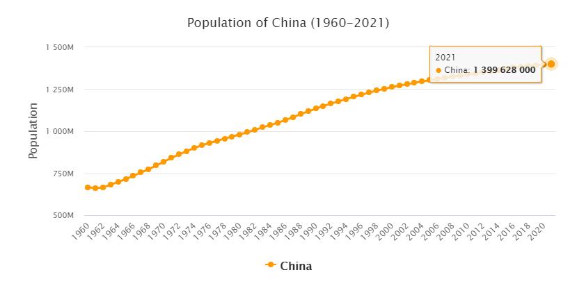 China Population 1960 - 2021