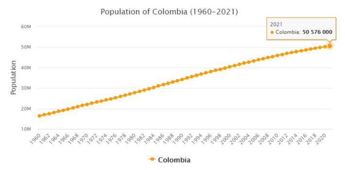 Colombia Population 1960 - 2021