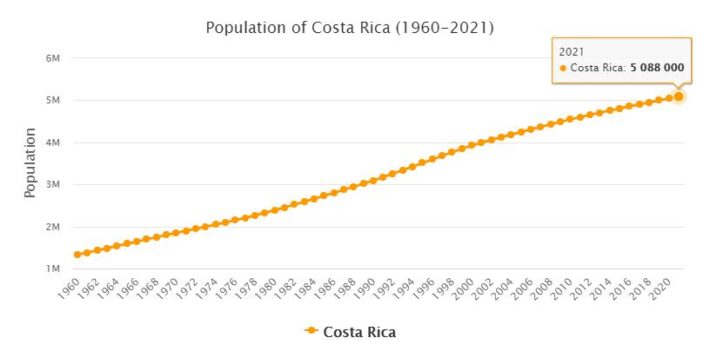 Costa Rica Population 1960 - 2021