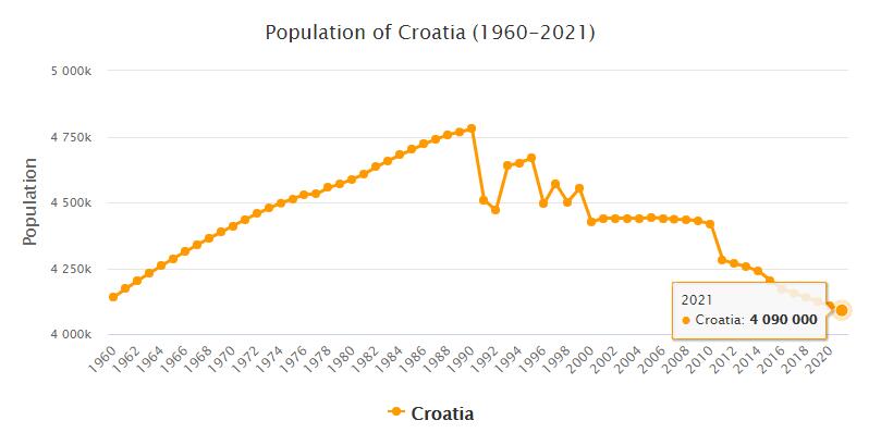 Croatia Population 1960 - 2021
