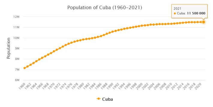 Cuba Population 1960 - 2021