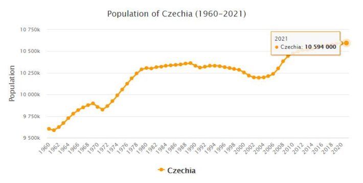 Czech Republic Population 1960 - 2021