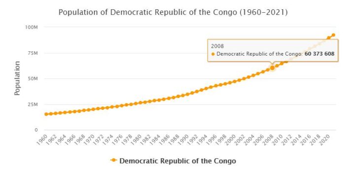 Democratic Republic of the Congo Population 1960 - 2021
