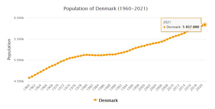 Denmark Population 1960 - 2021