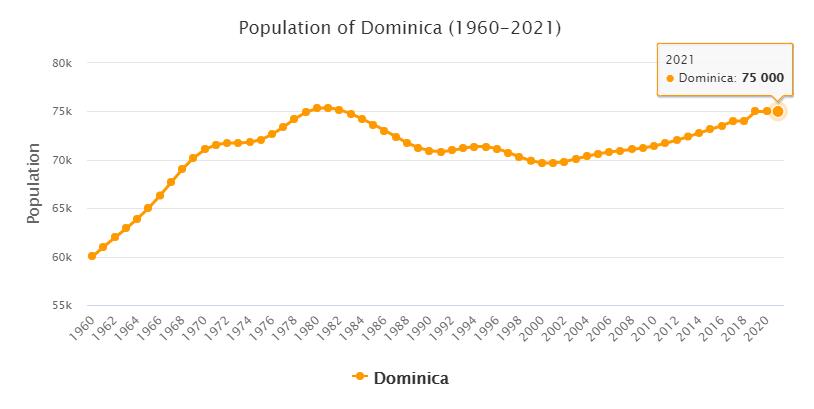 Dominica Population 1960 - 2021