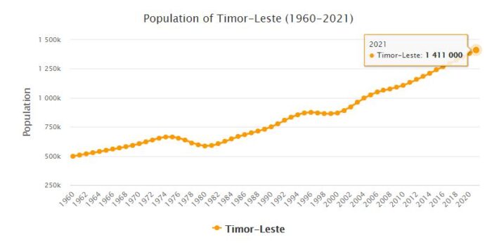 East Timor Population 1960 - 2021