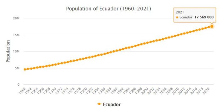 Ecuador Population 1960 - 2021