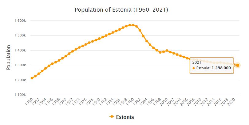 Estonia Population 1960 - 2021
