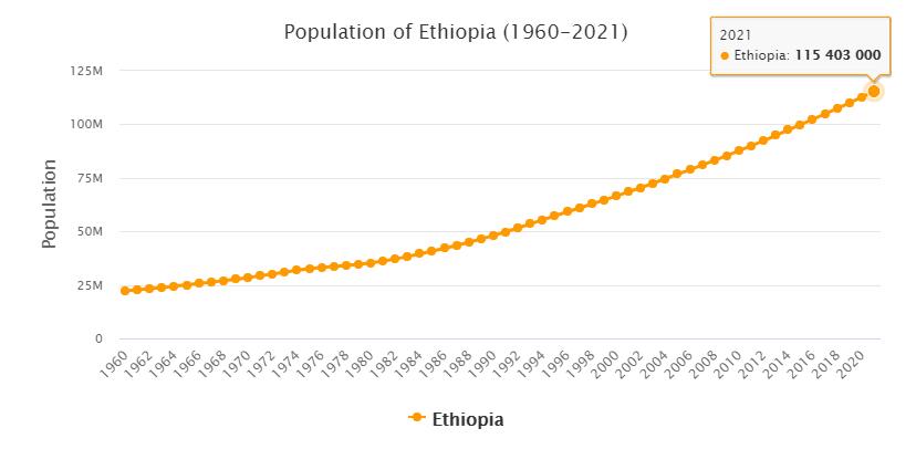Ethiopia Population 1960 - 2021