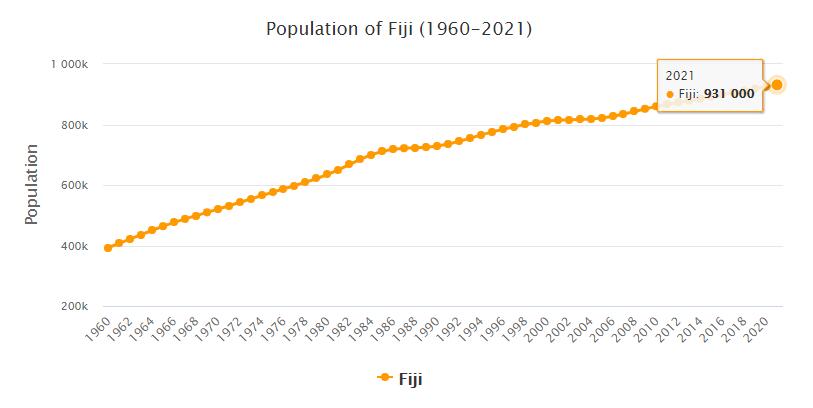 Fiji Population 1960 - 2021
