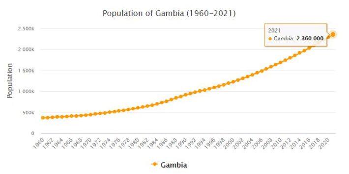 Gambia Population 1960 - 2021