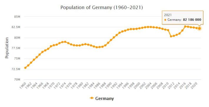 Germany Population 1960 - 2021