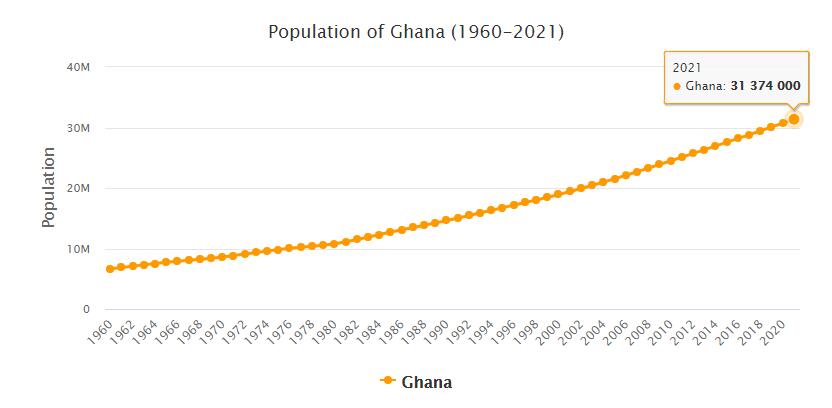 Ghana Population 1960 - 2021