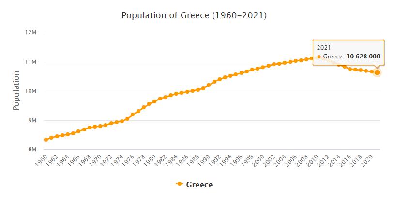 Greece Population 1960 - 2021