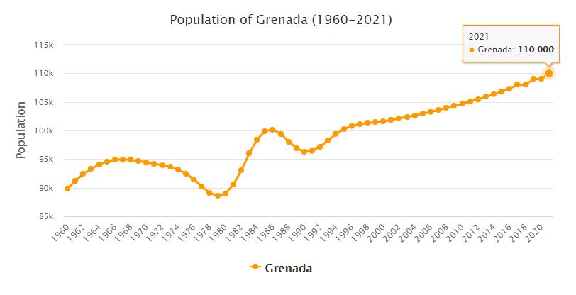 Grenada Population 1960 - 2021