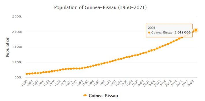 Guinea-Bissau Population 1960 - 2021