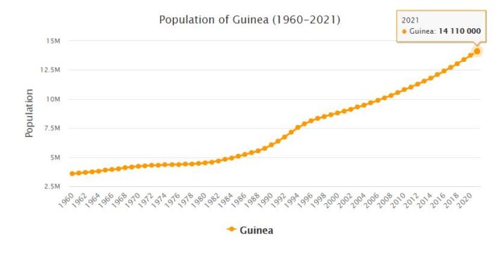 Guinea Population 1960 - 2021