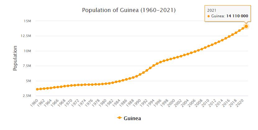 Guinea Population 1960 - 2021
