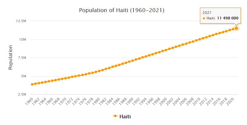 Haiti Population 1960 - 2021