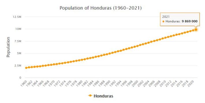 Honduras Population 1960 - 2021