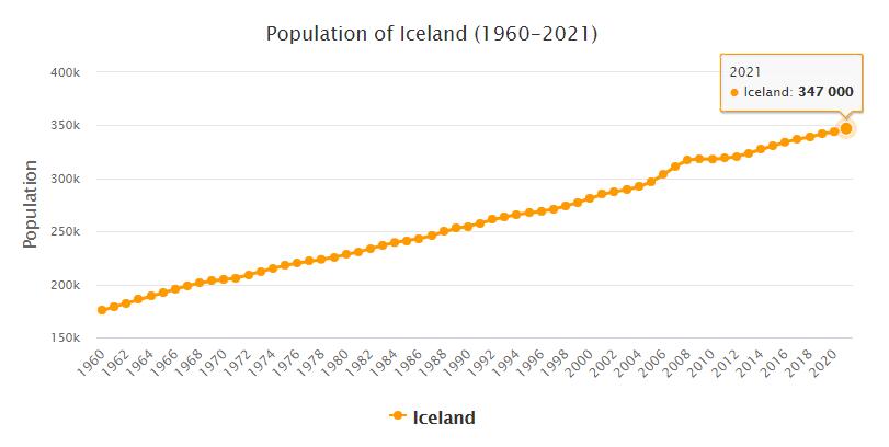 Iceland Population 1960 - 2021